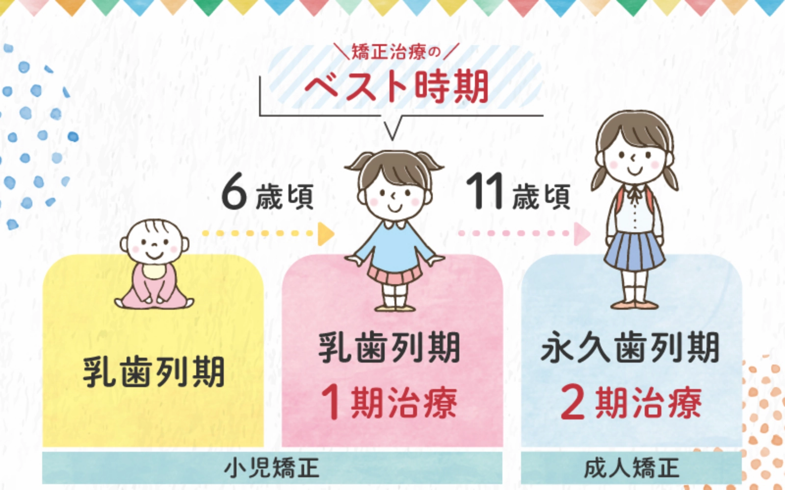 矯正治療のベスト時期